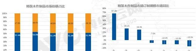 定制家居加盟：企業(yè)加大定制家居基地建設，中高端家居定制將成風口