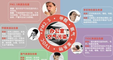 室內(nèi)除甲醛方法：新裝修辦公室為什么要除甲醛？